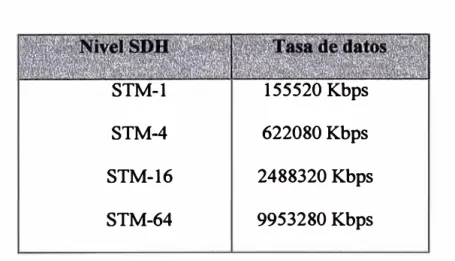 Tabla 1.2. Niveles de Señales en SDB. 