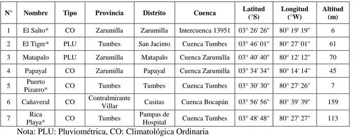 Tabla 2: Ubicación de estaciones meteorológicas en la región Tumbes 