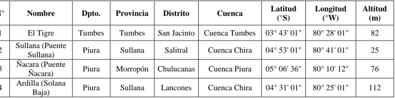 Tabla 5: Ubicación de estaciones hidrométricas en las regiones de Tumbes y Piura 