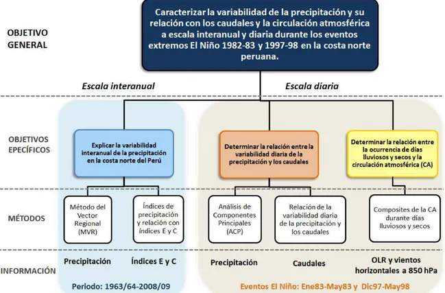 Figura 15: Esquema de la metodología de la investigación según objetivos  específicos 