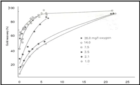 Figura N 0  1.1 Efecto del oxígeno sobre la solución de oro 