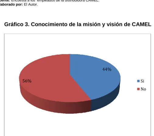 Tabla 3. Conocimiento de la misión y visión de CAMEL 