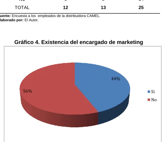 Tabla 4. Existencia del encargado de marketing 