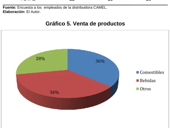 Tabla 5. Venta de productos  