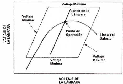 Fig. 4.1  Característica de la lámpara y Balasto 