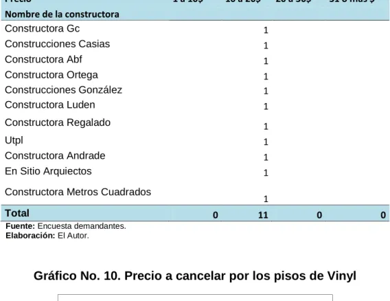 Cuadro No. 11. Precio a cancelar por los pisos de Vinyl 