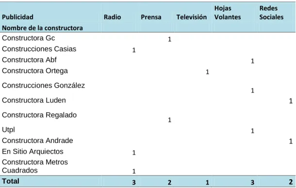 Cuadro No. 13.  Medios de Comunicación 