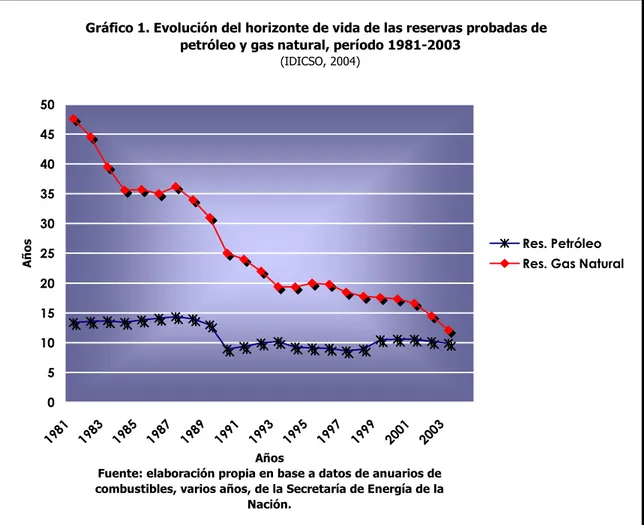 Gráfico 1. Evolución del horizonte de vida de las reservas probadas de e  petróleo y gas natural, período 1981-2003