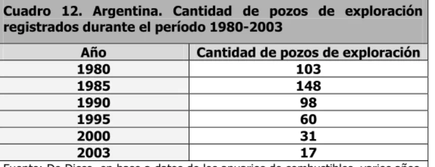 Cuadro 12. Argentina. Cantidad de pozos de exploración  registrados durante el período 1980-2003 