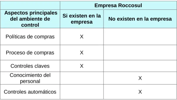 Tabla 3. Evaluación del ambiente de control 