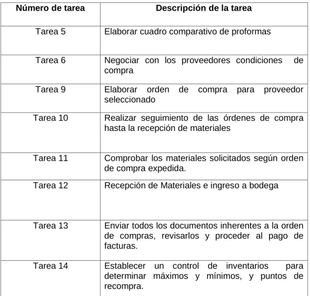 Tabla 10. Tareas evaluadas 
