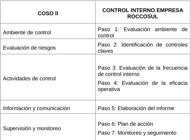 Tabla 2. Relación COSO II y Control Interno Empresa Roccosul Cía. Ltda. 