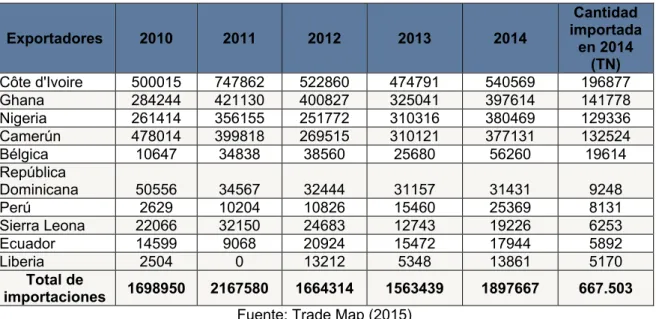 Tabla 9. IImportaciones de cacao en (miles de dólares)  