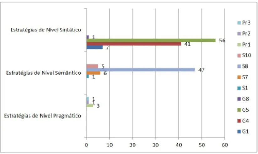 Gráfico 3 – Quantidade de cada estratégia de tradução 