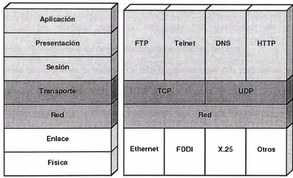 Figura 2.2  Modelo de Referencia TCP/IP  1) Las capas del modelo TCP/IP