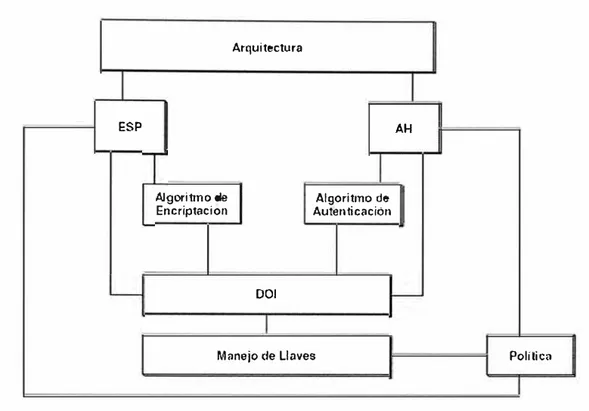 Figura 3.1  Arquitectura IPSec 