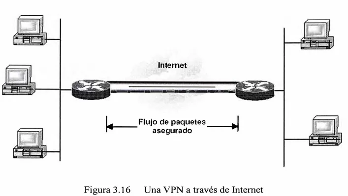 Figura 3 .16  Una VPN a través de Internet 
