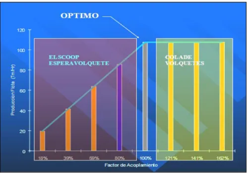 Fig. 13 Rendimiento de flota vs Factor de Acoplamiento 