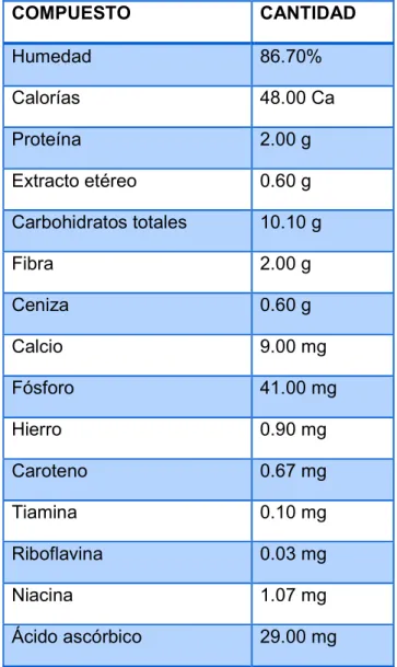 Tabla 4: Composición Nutricional del Tomate de Árbol 