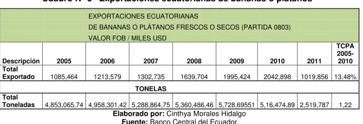 Cuadro N° 5 “Exportaciones ecuatorianas de bananas o plátanos” 