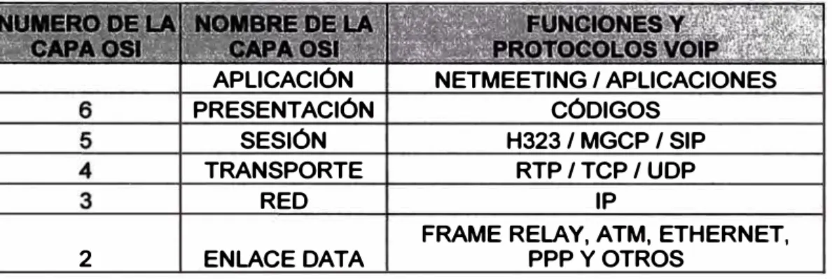 Tab. 3.- Relación entre el modelo OSI y los elementos de red de VOIP  Entre los protocolos de control de llamadas tenemos los siguientes: 