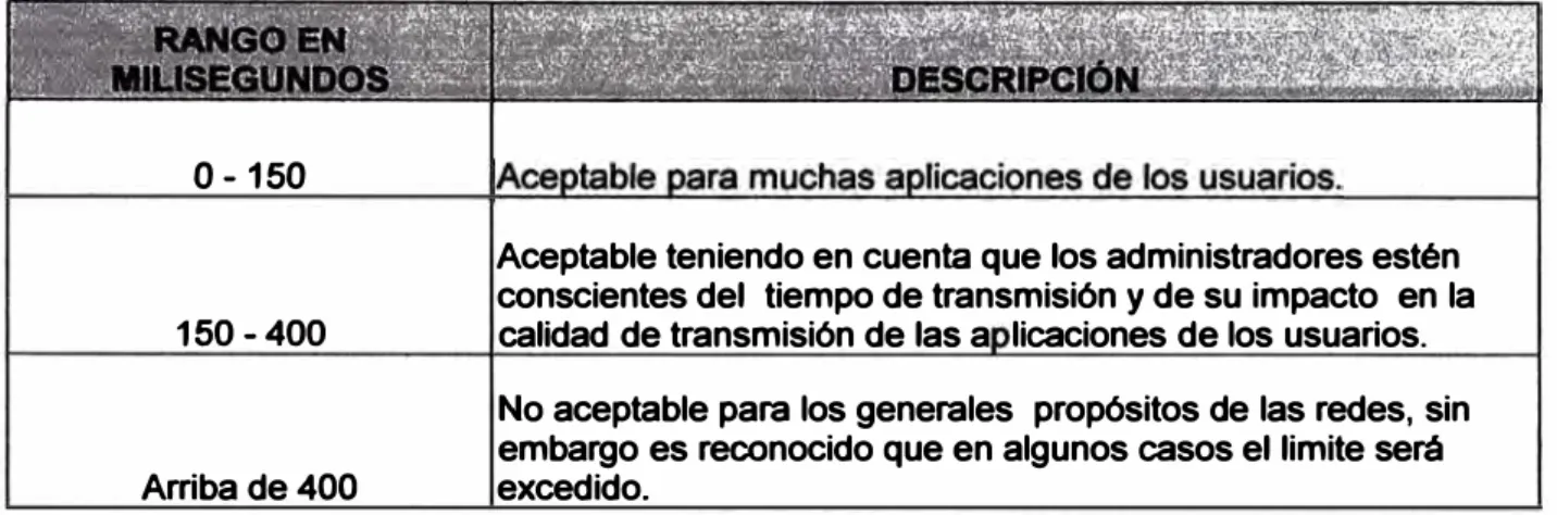 Tab. 4.- Especificaciones de retardo 