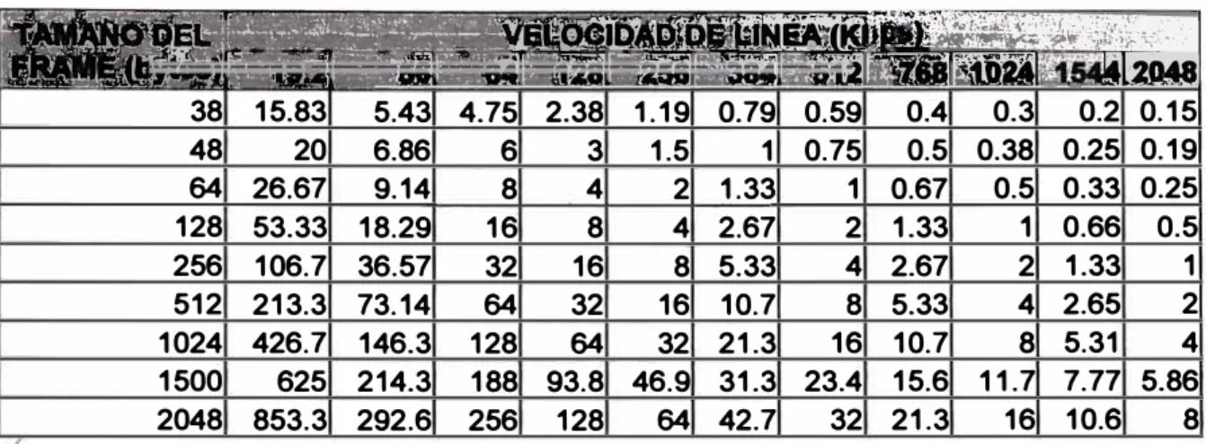 Tab. 6.- Retardo de serialización en milisegundos. 