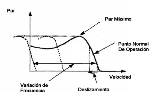 Figura 1.2. Característica del  Par-Velocidad en un Motor de Inducción  5 