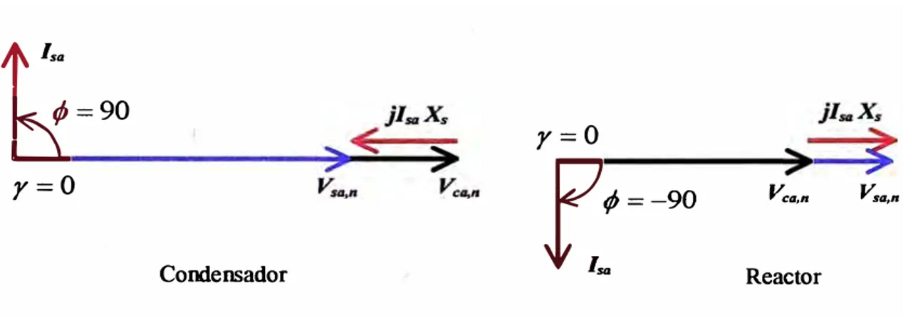 Figura 2. 7.  Diagrama fasorial de la operación como condensador y reactor. 