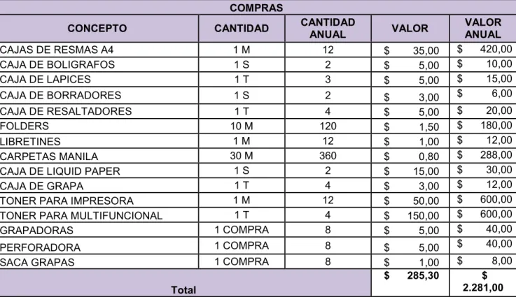 Tabla 12- Materiales de Oficina  