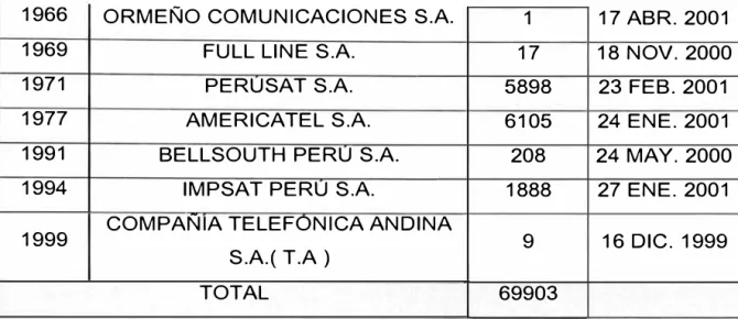 Tabla 2. 1.  Relación de nuevos operadores y clientes presuscritos. 