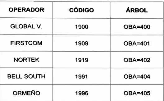 Tabla 3. 1  Árboles de salida de cada operador. 