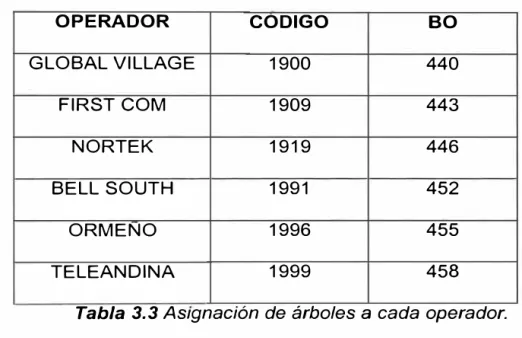 Tabla 3.3 As1gnac1on de arboles  a  cada operador. 