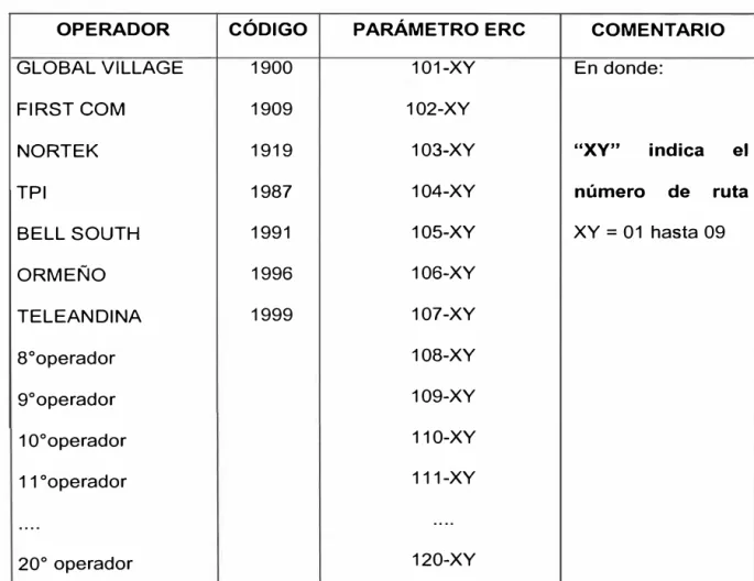 Tabla 3.4  Parametros ERG reservados para los nuevos operadores.  , 