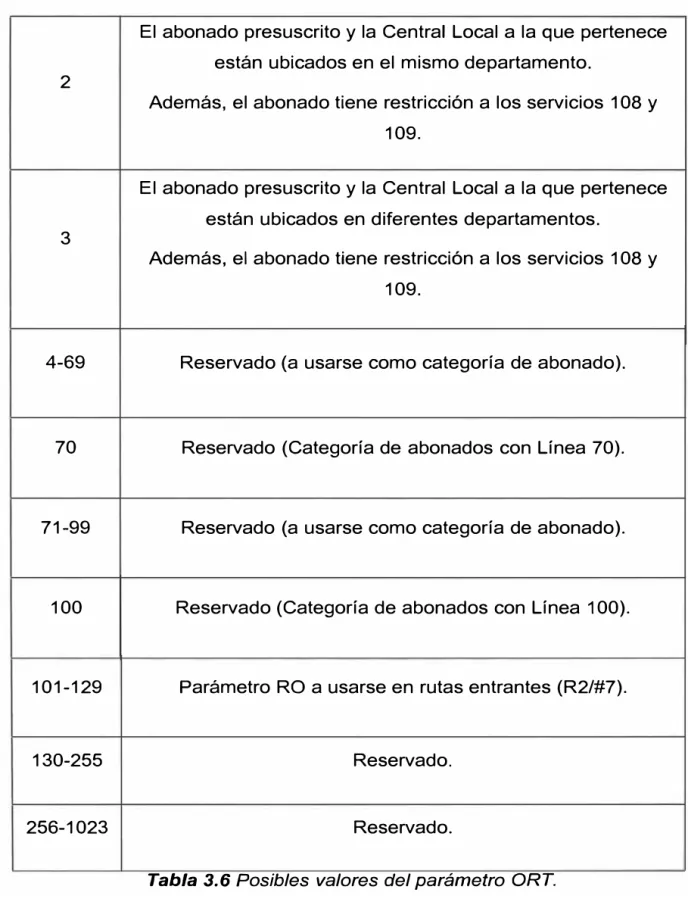 Tabla 3.6  Posibles valores del parámetro  ORT. 