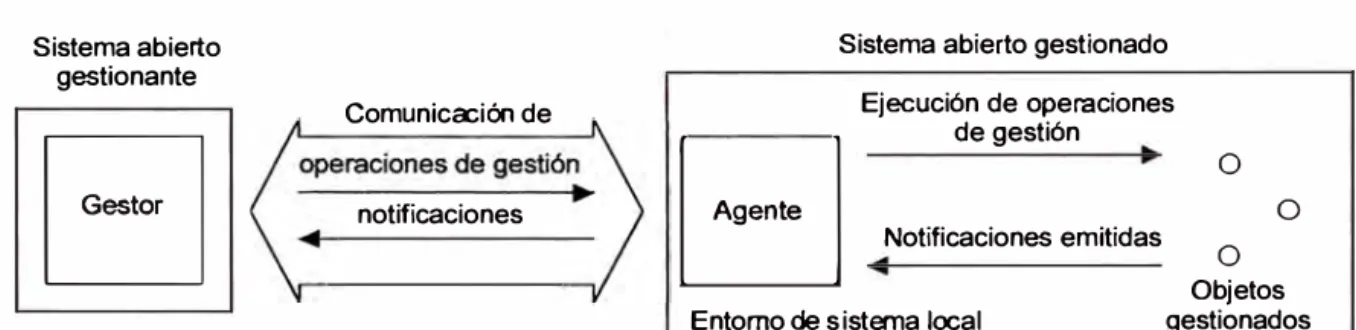 Figura 1.4: Interacción entre gestor, agente  y  objetos 