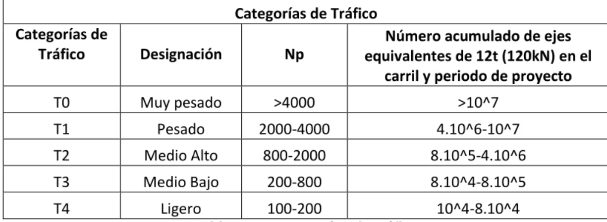 Tabla 2.13. Categorías de tráfico  Fuente: (NEVI 12-MTOP, 2013) 