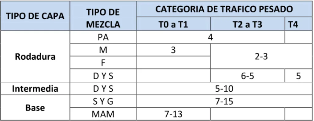 Tabla 2.15. Espesor mínimo de capas de mezcla bituminosa en caliente  Fuente: (NEVI 12-MTOP, 2013) 