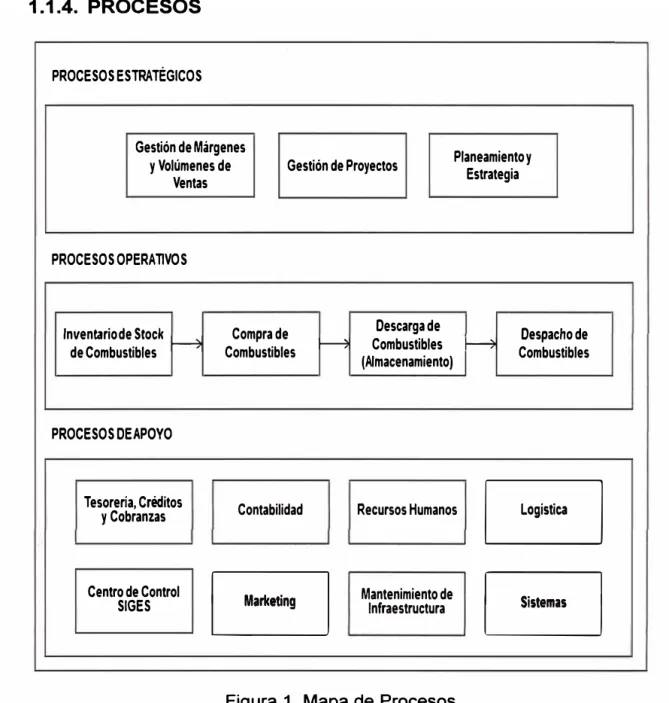 Figura  1.  Mapa de  Procesos  Fuente:  Elaboración propia 