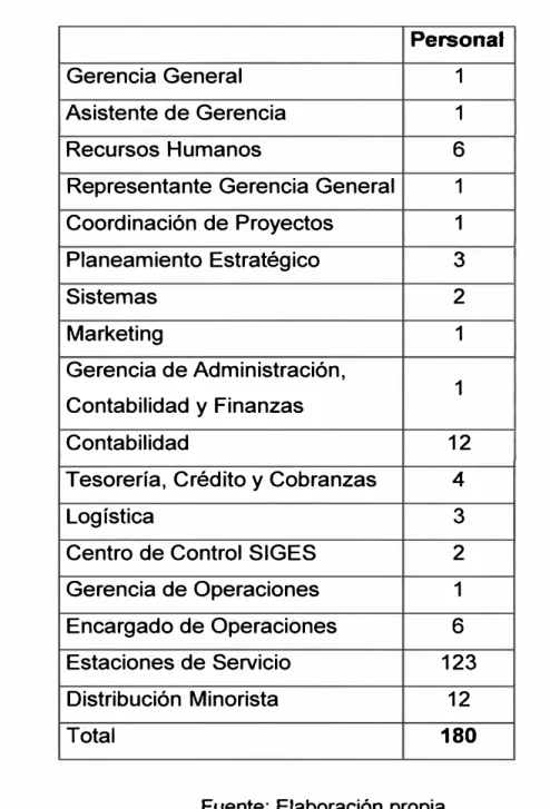Tabla 2.  Distribución de personas por área 