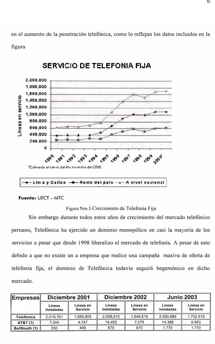 Figura Nro 3 Crecimiento de Telefonía Fija 