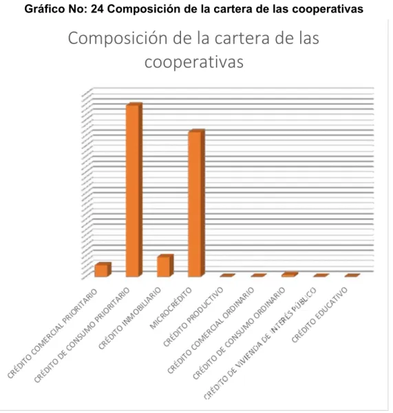 Gráfico No: 24 Composición de la cartera de las cooperativas 