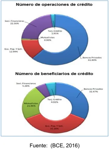 Gráfico No: 29 Operaciones y beneficiarios del crédito sector financiero  privado 