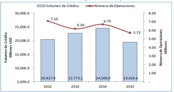Gráfico No: 30 Evolución Volumen y número de operaciones de crédito 