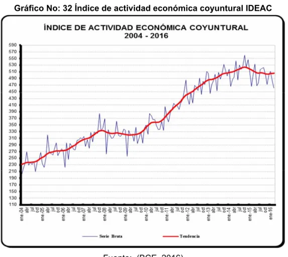 Gráfico No: 32 Índice de actividad económica coyuntural IDEAC 