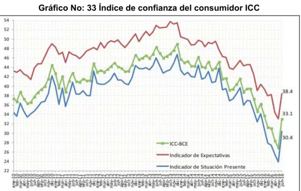 Gráfico No: 33 Índice de confianza del consumidor ICC 