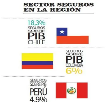 Figura 4:  Aporte del mercado asegurador al PIB en cada País  Elaborado por:  (Revista Ekos, 2014)  Especial de Seguros 
