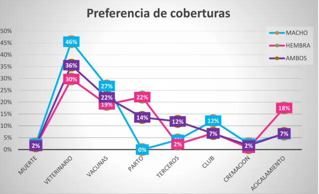 Figura 20:  ¿Cuáles serían las coberturas que preferiría tener?, califique los atributos que  consideraría importantes para este producto del 1 al 6, siendo 1 el más importante y 6 el menos  importante