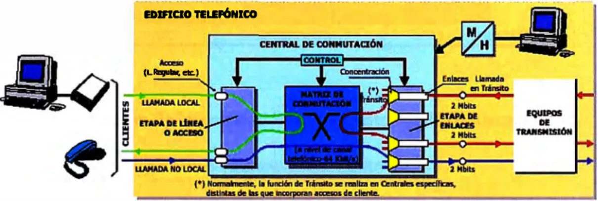 Fig. 1.2 Diagrama de una Central de Conmutación Digital. 
