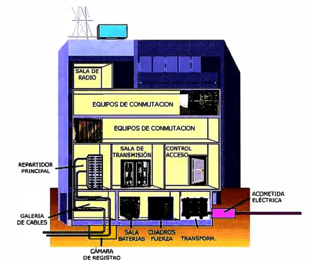 Fig. 1.6  Esquema de edificio de red con los Sistemas de Planta Interna 